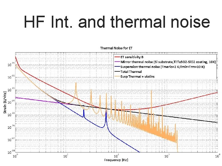 HF Int. and thermal noise 