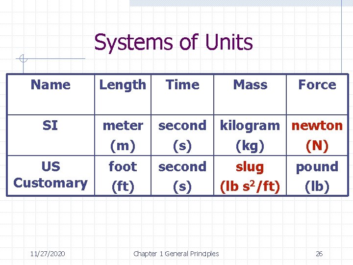 Systems of Units Name Length SI meter (m) US Customary foot (ft) 11/27/2020 Time