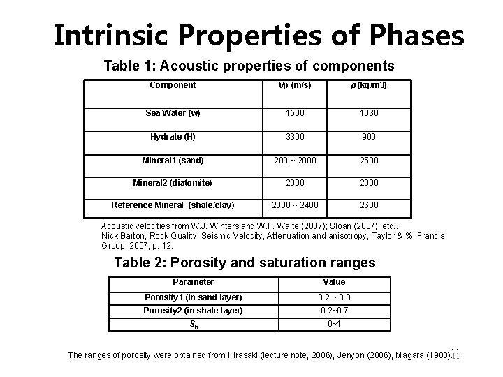 Intrinsic Properties of Phases Table 1: Acoustic properties of components Component Vp (m/s) r
