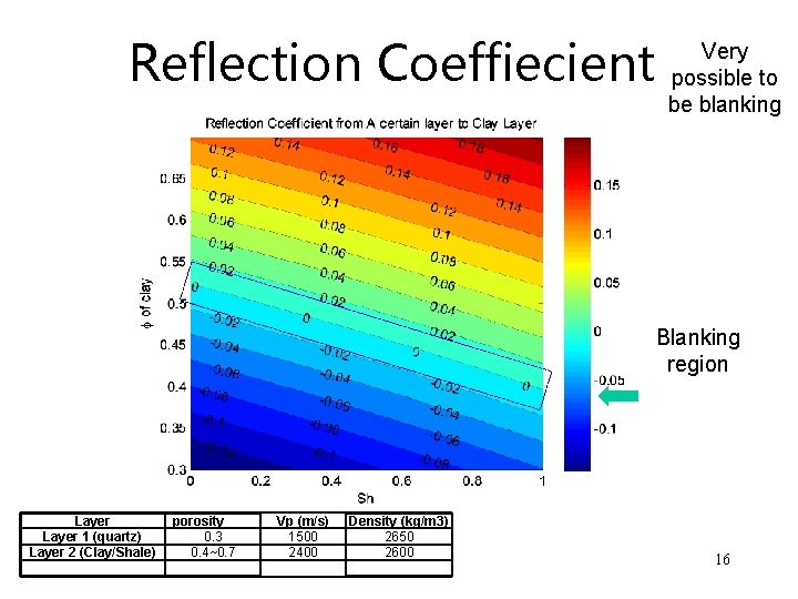 Reflection Coeffiecient Very possible to be blanking Blanking region Layer 1 (quartz) Layer 2
