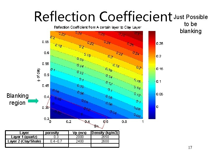Reflection Coeffiecient Justto. Possible be blanking Blanking region Layer 1 (quartz) Layer 2 (Clay/Shale)
