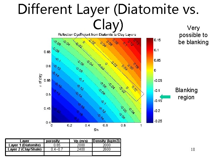 Different Layer (Diatomite vs. Clay) Very possible to be blanking Blanking region Layer 1