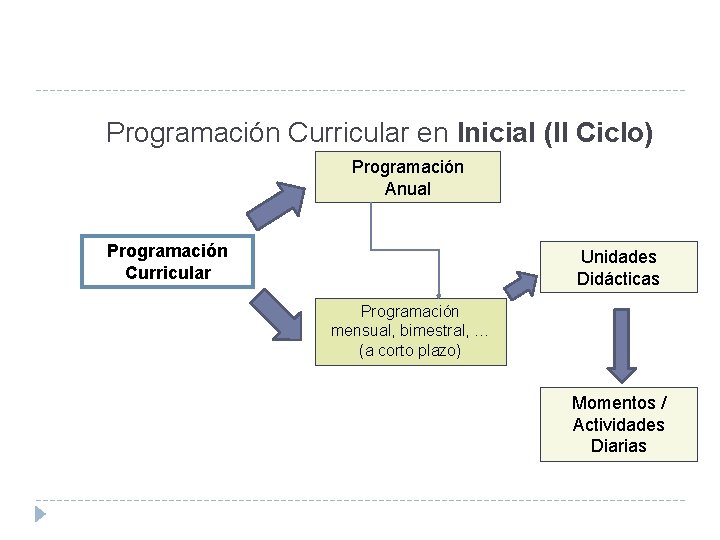 Programación Curricular en Inicial (II Ciclo) Programación Anual Programación Curricular Unidades Didácticas Programación mensual,
