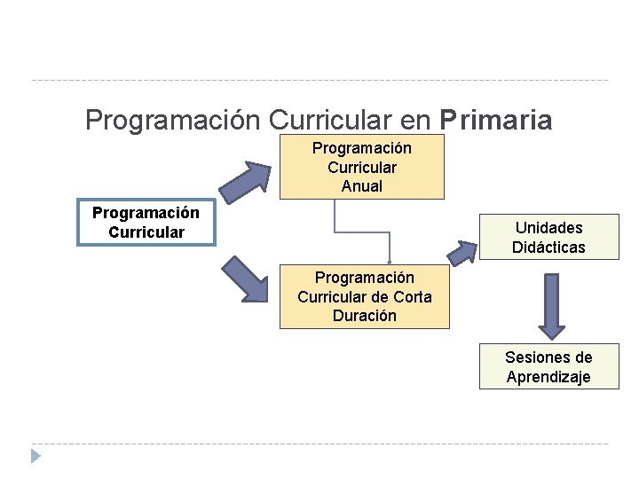 Programación Curricular en Primaria Programación Curricular Anual Programación Curricular Unidades Didácticas Programación Curricular de