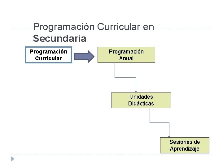 Programación Curricular en Secundaria Programación Curricular Programación Anual Unidades Didácticas Sesiones de Aprendizaje 