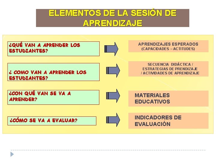 ELEMENTOS DE LA SESIÓN DE APRENDIZAJE ¿QUÉ VAN A APRENDER LOS ESTUDIANTES? ¿ COMO