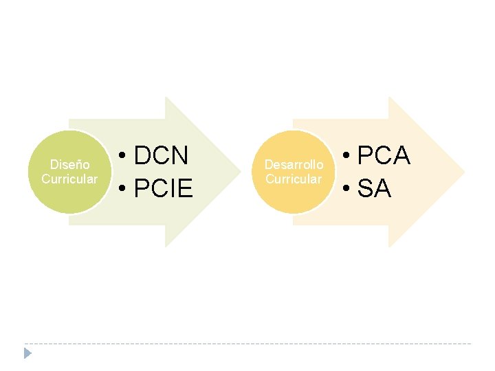 Diseño Curricular • DCN • PCIE Desarrollo Curricular • PCA • SA 