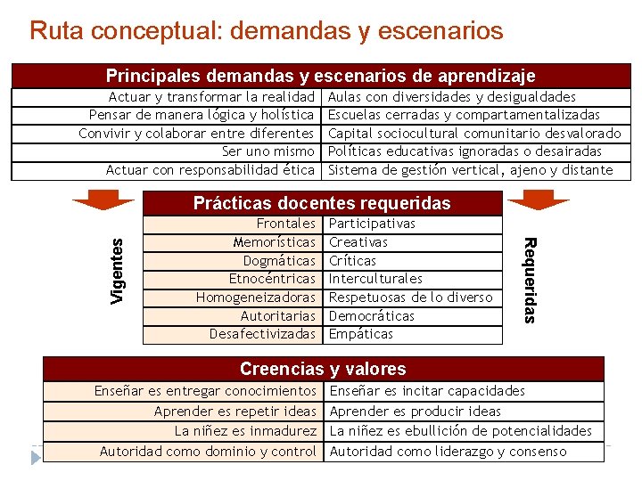 Ruta conceptual: demandas y escenarios Principales demandas y escenarios de aprendizaje Actuar y transformar