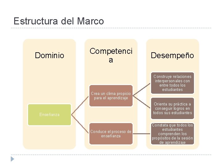 Estructura del Marco Dominio Competenci a Crea un clima propicio para el aprendizaje Desempeño