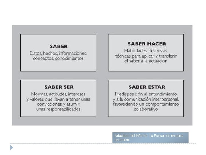 Adaptado del informe: La Educación encierra un tesoro 