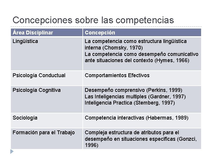 Concepciones sobre las competencias Área Disciplinar Concepción Lingüística La competencia como estructura lingüística interna