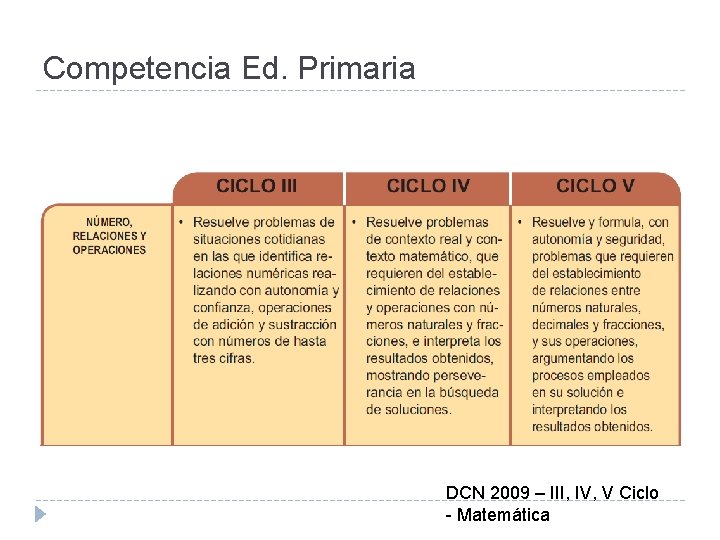 Competencia Ed. Primaria DCN 2009 – III, IV, V Ciclo - Matemática 