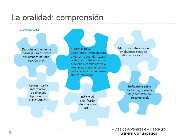 La oralidad: comprensión Rutas de Aprendizaje – Fascículo General Comunicación 