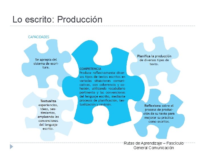 Lo escrito: Producción Rutas de Aprendizaje – Fascículo General Comunicación 