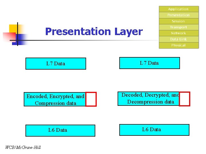 Presentation Layer L 7 Data Encoded, Encrypted, and Compression data Decoded, Decrypted, and Decompression