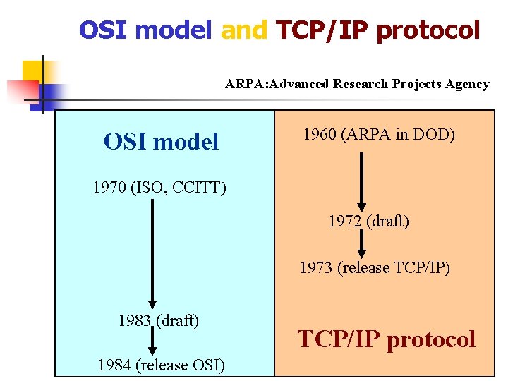 OSI model and TCP/IP protocol ARPA: Advanced Research Projects Agency OSI model 1960 (ARPA