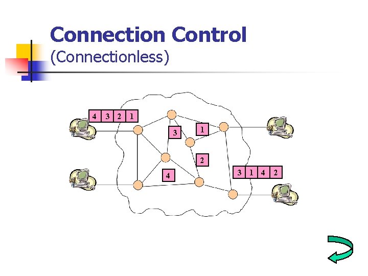 Connection Control (Connectionless) 4 3 2 1 3 1 2 4 3 1 4