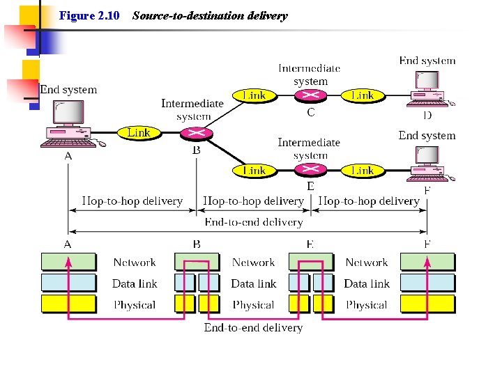 Figure 2. 10 Source-to-destination delivery 
