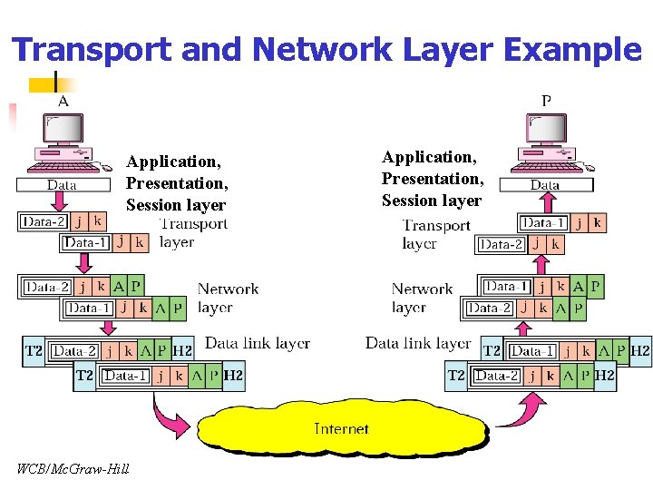 Transport and Network Layer Example Application, Presentation, Session layer WCB/Mc. Graw-Hill Application, Presentation, Session