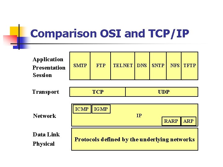 Comparison OSI and TCP/IP Application Presentation Session SMTP Transport Data Link Physical TELNET DNS