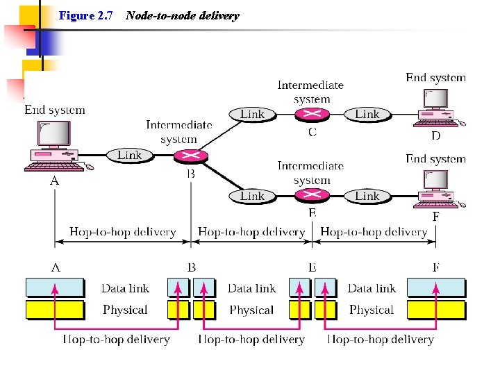 Figure 2. 7 Node-to-node delivery 