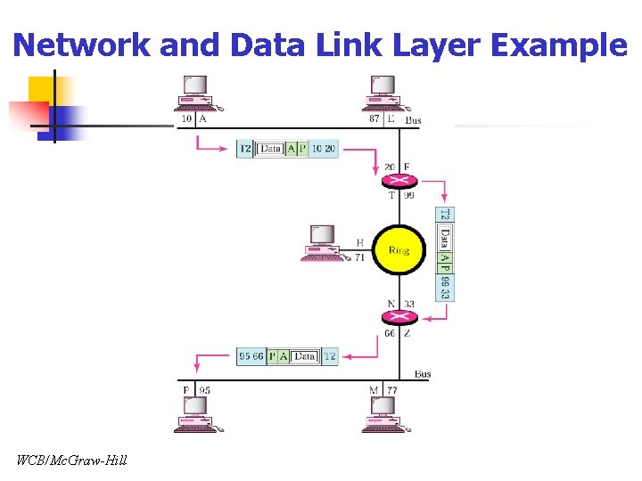 Network and Data Link Layer Example WCB/Mc. Graw-Hill 
