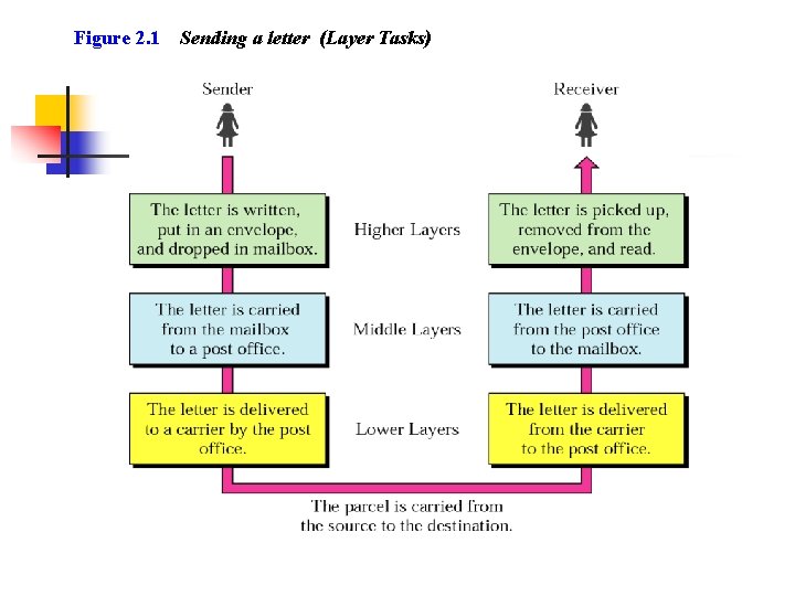 Figure 2. 1 Sending a letter (Layer Tasks) 