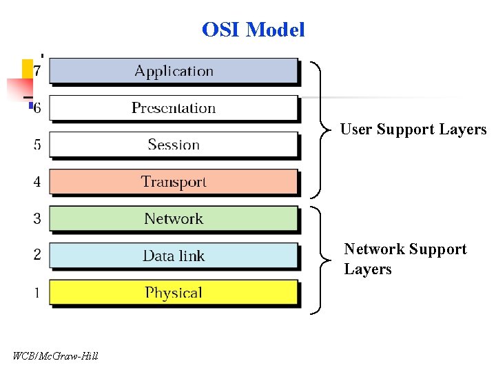 OSI Model User Support Layers Network Support Layers WCB/Mc. Graw-Hill 