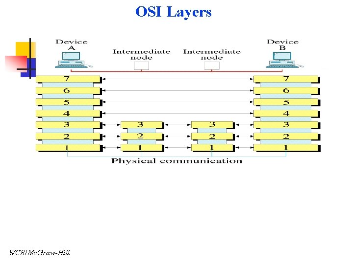 OSI Layers WCB/Mc. Graw-Hill 