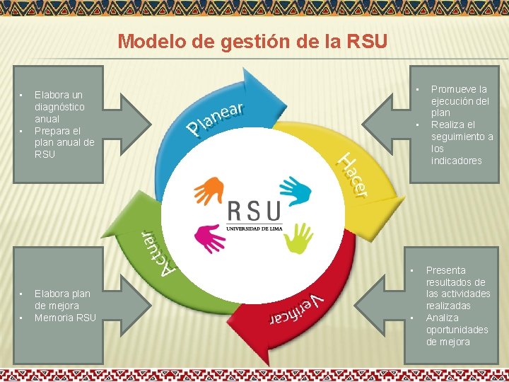 Modelo de gestión de la RSU • • • Elabora un diagnóstico anual Prepara Modelo de gestión de la RSU • • • Elabora un diagnóstico anual Prepara
