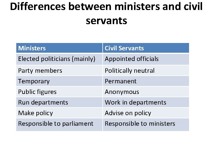 Differences between ministers and civil servants Ministers Elected politicians (mainly) Civil Servants Appointed officials
