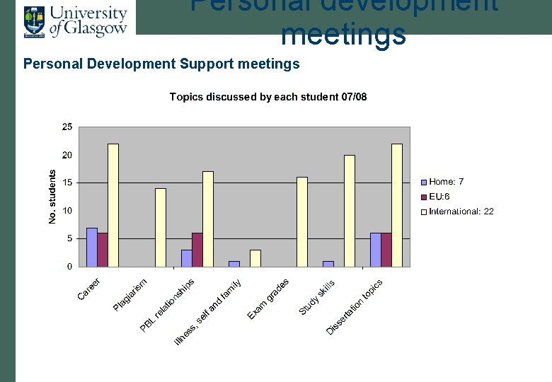 Personal development meetings Personal Development Support meetings 
