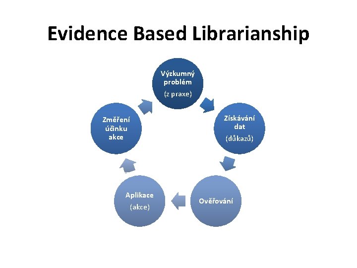 Evidence Based Librarianship Výzkumný problém (z praxe) Změření účinku akce Aplikace (akce) Získávání dat