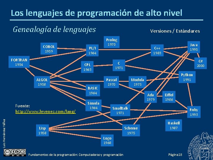 Los lenguajes de programación de alto nivel Genealogía de lenguajes Versiones / Estándares Prolog