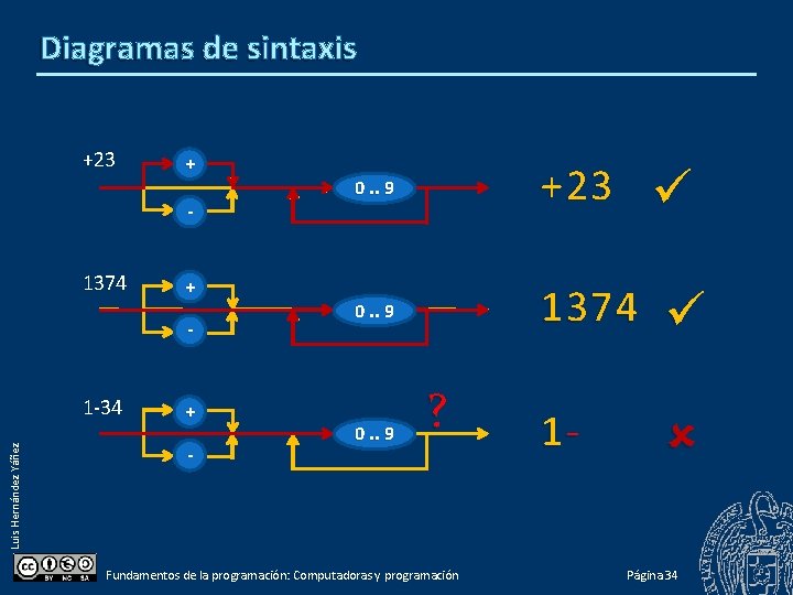 Diagramas de sintaxis +23 + - 1374 + - Luis Hernández Yáñez 1 -34