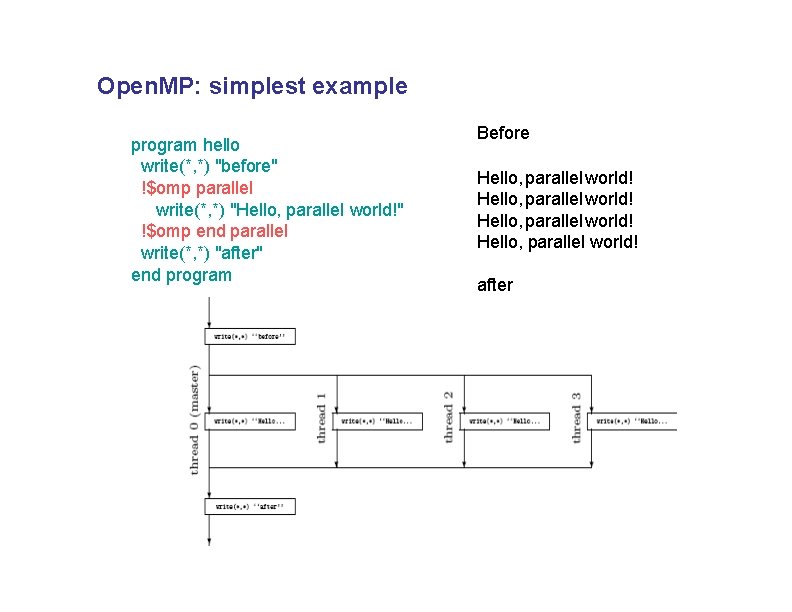 Open. MP: simplest example program hello write(*, *) "before" !$omp parallel write(*, *) "Hello,