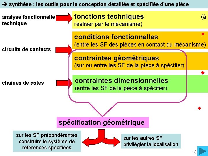  synthèse : les outils pour la conception détaillée et spécifiée d’une pièce analyse