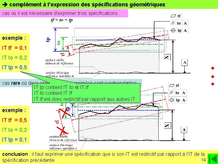  complément à l’expression des spécifications géométriques cas où il est nécessaire d’exprimer trois