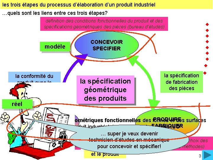 les trois étapes du processus d’élaboration d’un produit industriel …quels sont les liens entre