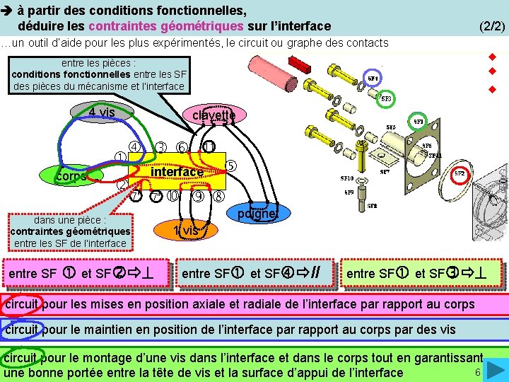  à partir des conditions fonctionnelles, . déduire les contraintes géométriques sur l’interface (2/2)