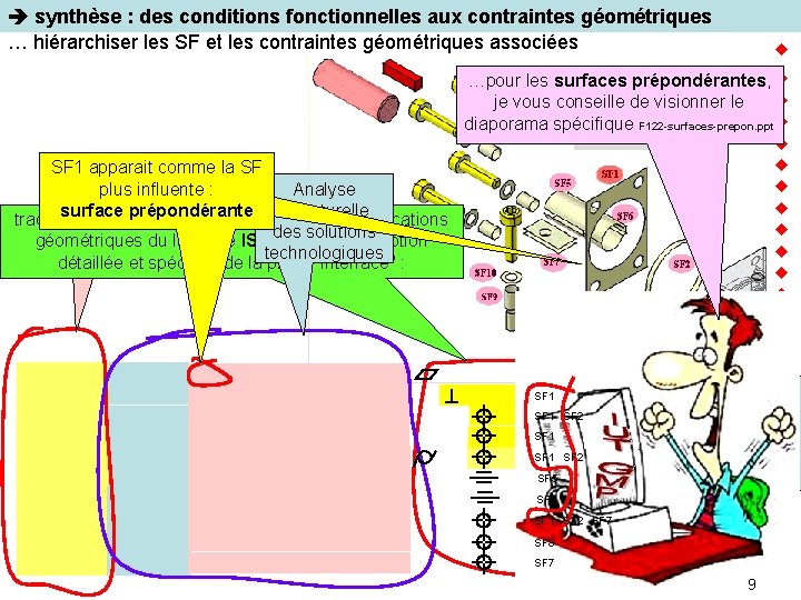  synthèse : des conditions fonctionnelles aux contraintes géométriques … hiérarchiser les SF et