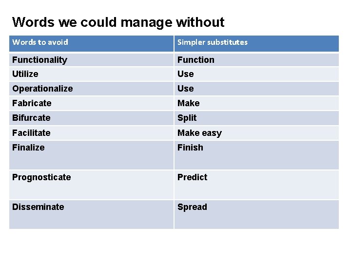 Words we could manage without Words to avoid Simpler substitutes Functionality Function Utilize Use Words we could manage without Words to avoid Simpler substitutes Functionality Function Utilize Use