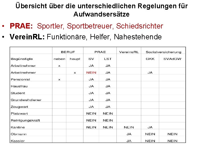 Übersicht über die unterschiedlichen Regelungen für Aufwandsersätze • PRAE: Sportler, Sportbetreuer, Schiedsrichter • Verein.