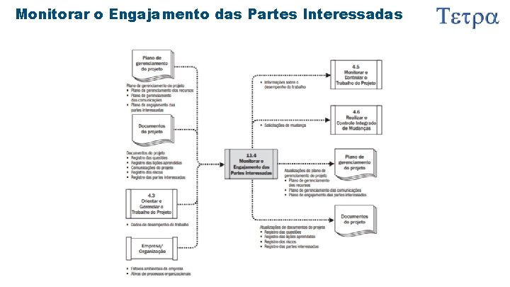 Monitorar o Engajamento das Partes Interessadas 