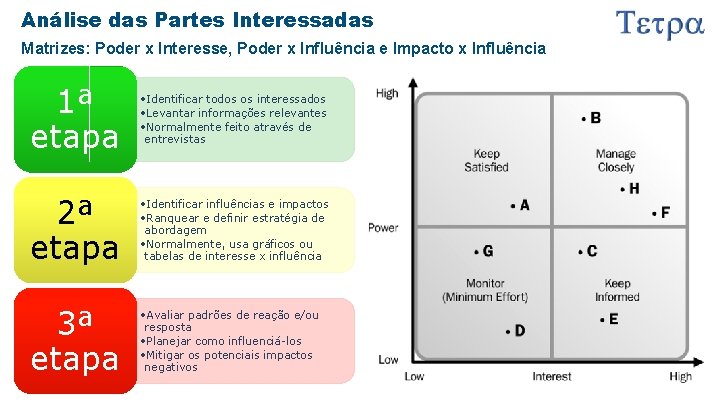 Análise das Partes Interessadas Matrizes: Poder x Interesse, Poder x Influência e Impacto x