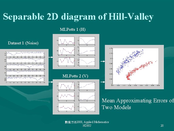 Separable 2 D diagram of Hill-Valley MLPotts 1 (H) Dataset 1 (Noise) MLPotts 2