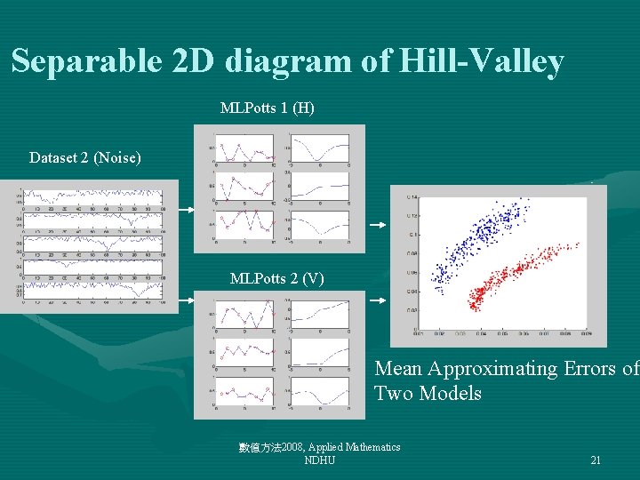 Separable 2 D diagram of Hill-Valley MLPotts 1 (H) Dataset 2 (Noise) MLPotts 2