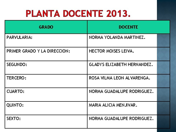 PLANTA DOCENTE 2013. GRADO DOCENTE PARVULARIA: NORMA YOLANDA MARTINEZ. PRIMER GRADO Y LA DIRECCION: