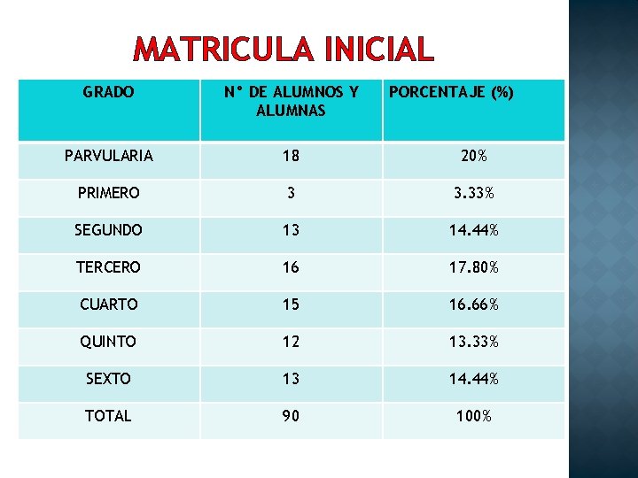 MATRICULA INICIAL GRADO N° DE ALUMNOS Y ALUMNAS PORCENTAJE (%) PARVULARIA 18 20% PRIMERO