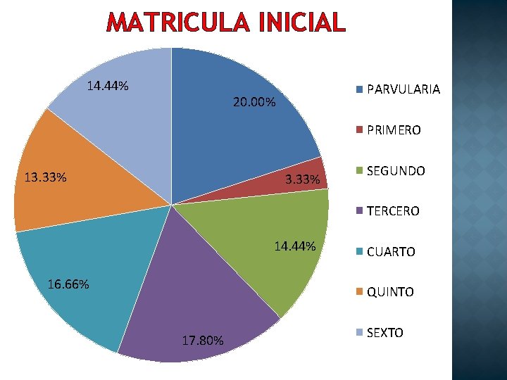 MATRICULA INICIAL 14. 44% PARVULARIA 20. 00% PRIMERO 13. 33% SEGUNDO TERCERO 14. 44%